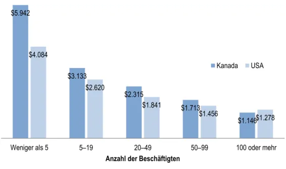 Abbildung 6: Jährliche „regulatory costs“ pro Arbeitnehmer nach Unternehmensgröße in US-Dollar 