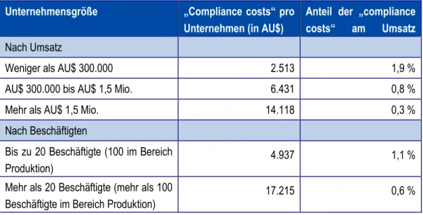 Abbildung 7: „Compliance costs“ westaustralischer Unternehmen nach Umsatzhöhe  Unternehmensgröße  „Compliance costs“ pro 