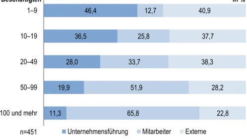 Abbildung 11: Verteilung der administrationsbedingten Arbeiten auf Unternehmensführung, Perso- Perso-nal und Externe nach Beschäftigtengrößenklassen am Beispiel des deutschen Handwerks 