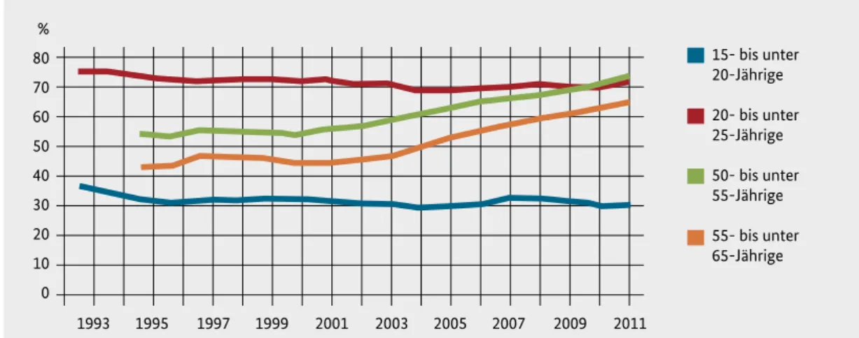 Abb. 3: Entwicklung der Erwerbsquoten nach Altersgruppen 1993/95 bis 2011
