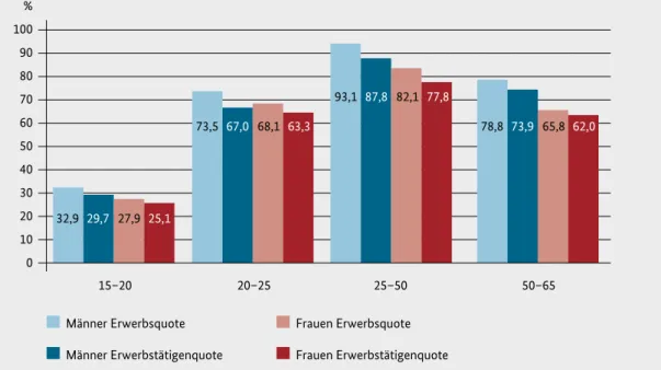 Abb. 5: Altersgruppenspezifische Erwerbs- und Erwerbstätigenquoten 2011: Frauen und Männer insgesamt