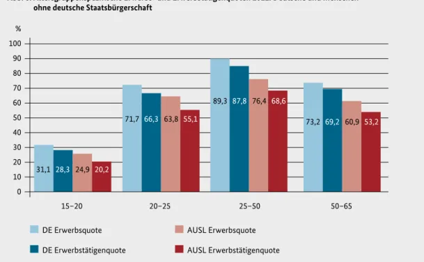 Abb. 6: Altersgruppenspezifische Erwerbs- und Erwerbstätigenquoten 2011: Deutsche und Menschen  ohne deutsche Staatsbürgerschaft 