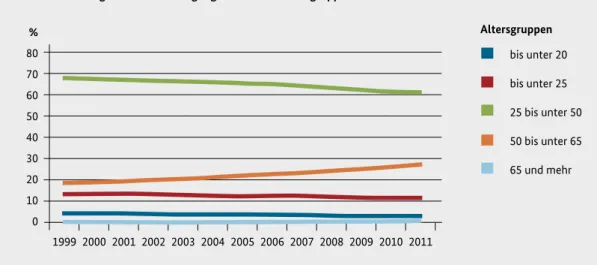 Abb. 8: Entwicklung der SV-Beschäftigung: Anteile der Altersgruppen 1999 - 2012