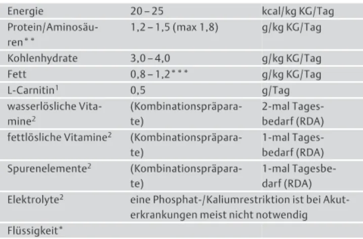 Tab. 7 Nährstoffbedarf von akut-kranken Patienten mit Nierenversagen unter Nierenersatztherapie*.