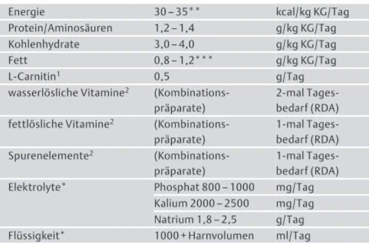 Tab. 9 Nährstoffbedarf von chronischen ESRD-Patienten unter Nierener- Nierener-satztherapie*.