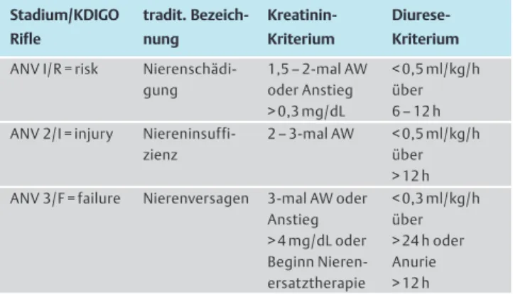 Tab. 1 Definition und Stadieneinteilung des akuten Nierenversagens.