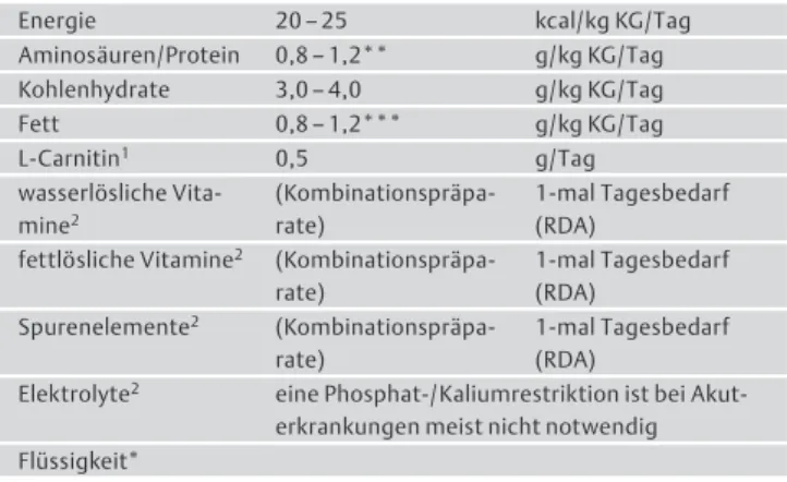 Tab. 4 Nährstoffbedarf von akut-kranken Patienten mit Niereninsuffizienz ohne Nierenersatztherapie*.