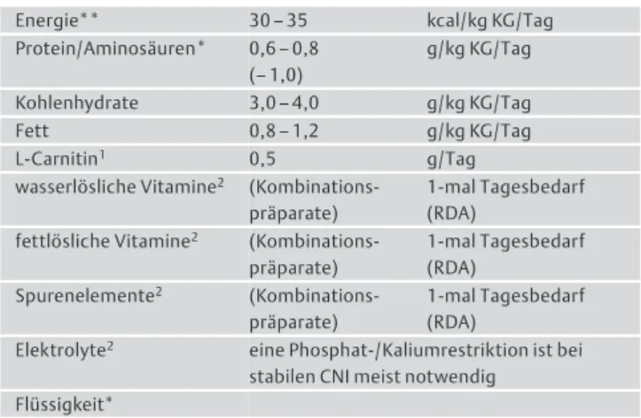 Tab. 5 Nährstoffbedarf von stabilen Patienten mit CNI ohne Nierenersatz- Nierenersatz-therapie*.