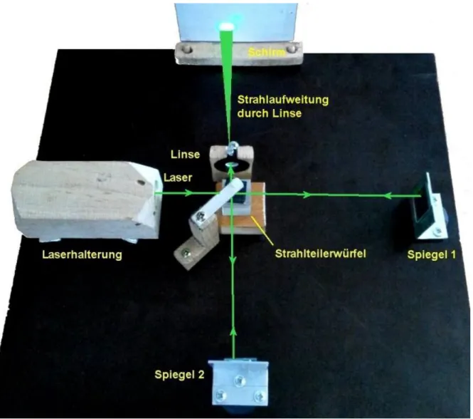 Abbildung 1: Aufbau des Michelson-Interferometers und Andeutung der Lichtwege (grüne Strahlen) 
