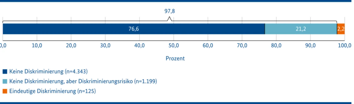 Abbildung 2:  Häufigkeit von Diskriminierung und Diskriminierungsrisiken in  Stellenanzeigen (n=5.667)