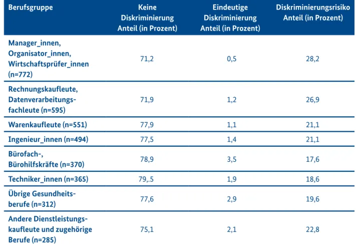 Tabelle 4: Diskriminierung und Diskriminierungsrisiko anhand der Top-12-Berufsgruppen (n=5.667)