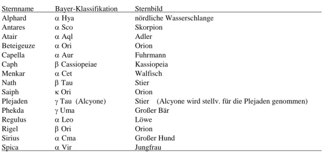 Tabelle 1: Liste der Sterne auf der astronomischen Uhr in Münster nach Th. Wieschebrink    