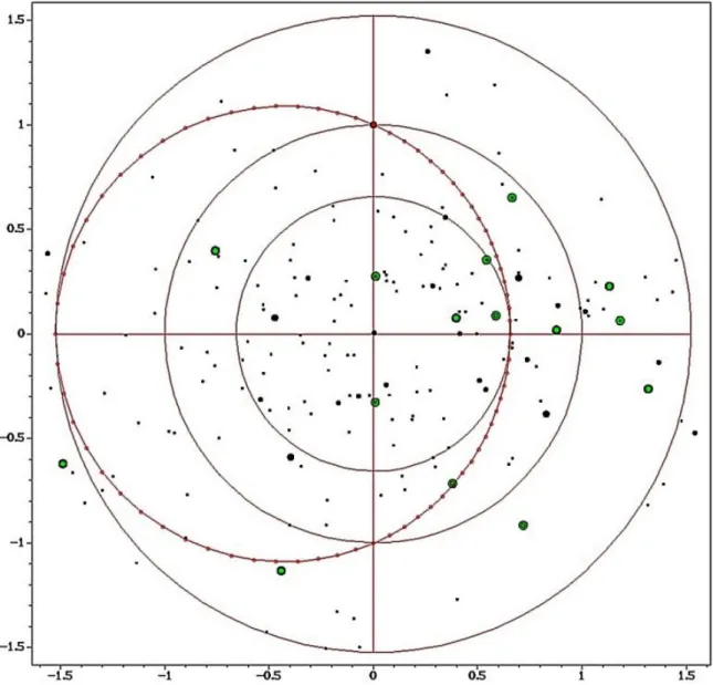 Abb. 10: Wie Abbildung 9, jedoch mit zusätzlicher Hervorhebung der 15 Sterne, die laut Wieschebrink auf der  astronomischen Uhr von Münster verzeichnet sind (grüne Punkte)