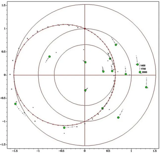 Abb. 12: Darstellung des Präzessionseffektes der 15 Sterne auf der Uhr. Die grünen Punkte entsprechen den Sternörtern in  der Epoche 2000