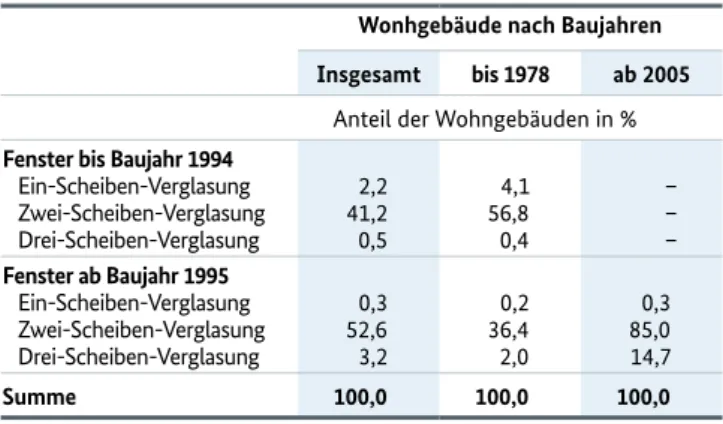 Abbildung 9:  Wärmedämmung bei Wohngebäuden nach  Baualtersklassen und Bauteilen