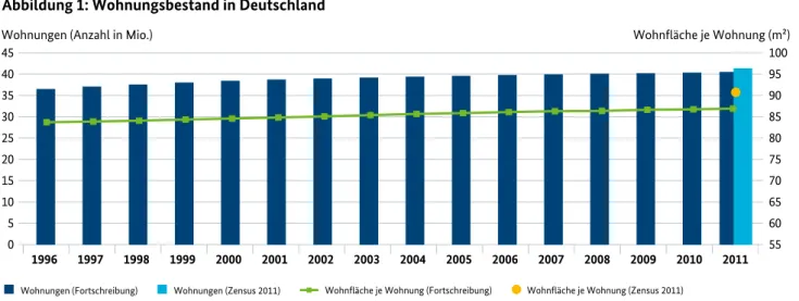 Abbildung 1: Wohnungsbestand in Deutschland