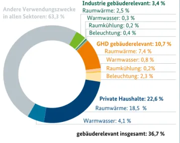 Abbildung 7: Anteile des Energieverbrauchs von Gebäuden  am gesamten Endenergieverbrauch in Deutschland 2012 