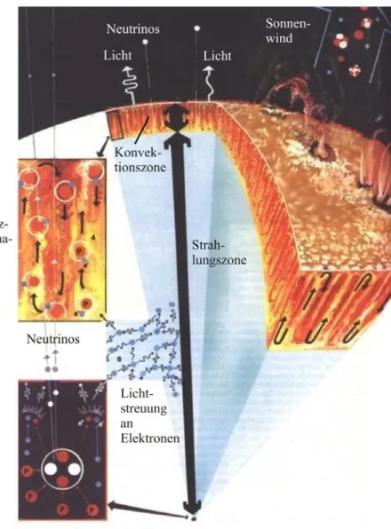 Abb. 8: Innerer  Schichtenaufbau der   Sonne. Im Zentrum finden  die Fusionsreaktionen statt