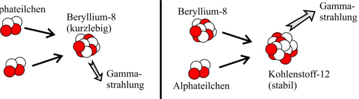 Abb. 10: Der Tripel-Alpha-Prozess. Im ersten Reaktionsschritt (links) fusionieren zwei Alphateilchen zu einem  Berylliumkern