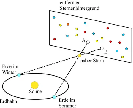 Abb. 1: Bestimmung der Sternentfernung mittels Parallaxe. Ein naher Stern erscheint bei der Beobachtung von  der Erdposition im Sommer an der Stelle A des entfernten Sternenhintergrundes, im Winter an der Stelle B