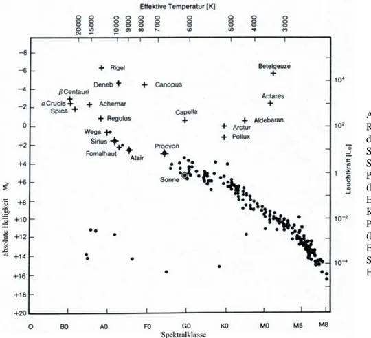Abb. 2: Hertzsprung- Hertzsprung-Russel-Diagramm für  die scheinbar hellsten  Sterne (Kreuze) und die  Sterne innerhalb von 10  Parsec Entfernung  (Punkte)