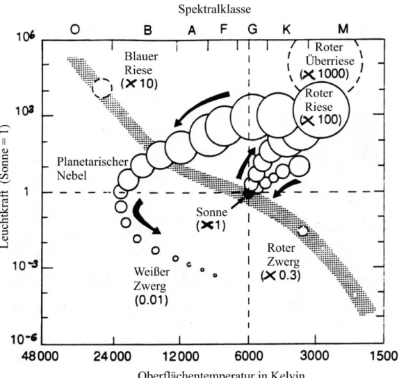 Abb. 6: Das Hertzsprung-Russel-Diagramm mit Eintrag des Lebensweges eines Sterns mit einer Sonnenmasse