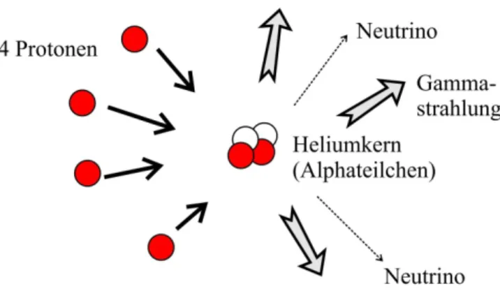 Abb. 7: Schematische Darstellung der  Fusionsreaktion von Wasserstoff zu  Helium. Aus vier Protonen entsteht unter  Abgabe von Neutrinos und Strahlung ein  Heliumatomkern, auch Alphateilchen  genannt
