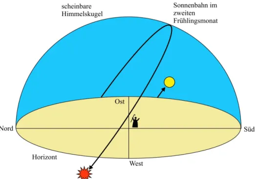 Abbildung 5: Vollmondaufgang kurz nach Sonnenuntergang im zweiten Frühlingsmonat. Die Sonne versinkt  etwas nördlich des Westpunktes und der Vollmond erscheint in der Abenddämmerung auf der zur Sonne genau  gegenüberliegenden Seite des Horizontes etwas süd