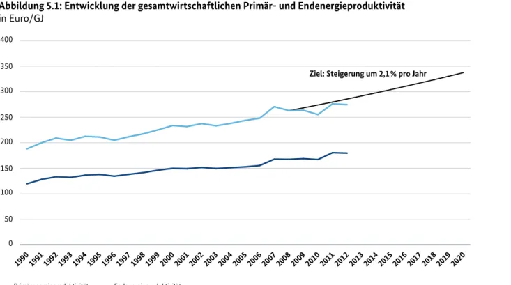 Abbildung 5.1: Entwicklung der gesamtwirtschaftlichen Primär- und Endenergieproduktivität in Euro/GJ