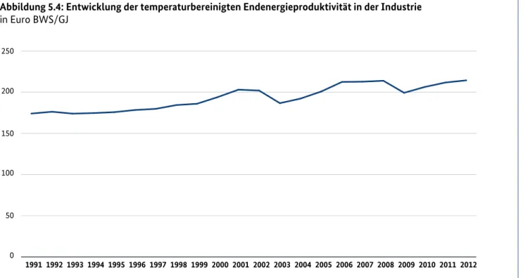 Abbildung 5.4: Entwicklung der temperaturbereinigten Endenergieproduktivität in der Industrie in Euro BWS/GJ 