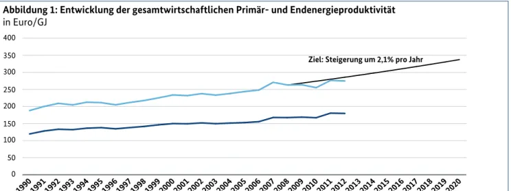 Abbildung 1: Entwicklung der gesamtwirtschaftlichen Primär- und Endenergieproduktivität in Euro/GJ