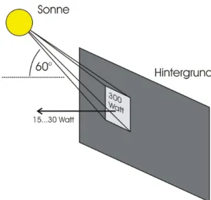 Abbildung 7: Ein Quadratmeter des schwarzen  Tuchs wird mit ca. 300 Watt bestrahlt und reflektiert  ca