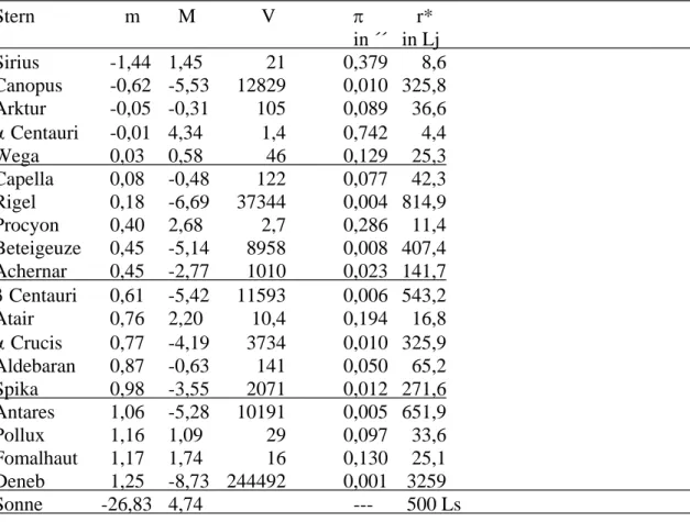 Tabelle 3: Daten für die Helligkeiten und Entfernungen der hellsten Sterne aus dem Hipparcos-Katalog 