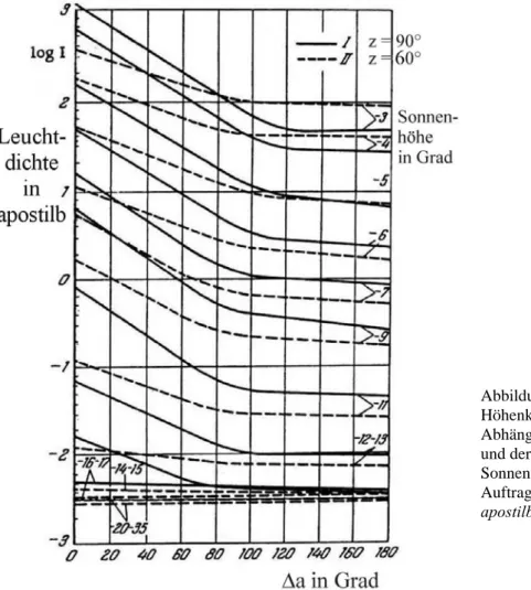 Abbildung 5: Leuchtdichte auf zwei  Höhenkreisen (z = 90° und z = 60°) in  Abhängigkeit von der Sonnenhöhe  und der Azimutdifferenz zum  Sonnenvertikal