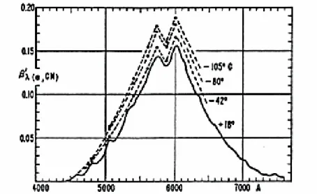 Abbildung 3: Absorptionsvermögen von Ozon im sichtbaren Wellenlängenbereich. 