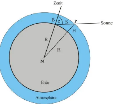 Abbildung 4: Der Lichtweg durch die Skalenatmosphäre in Abhängigkeit von der Zenitdistanz der Sonne 