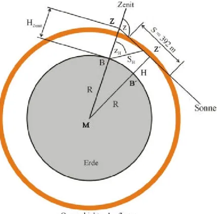 Abbildung 17: Geometrische Verhältnisse in der Blauen Stunde. Das Licht der untergegangenen Sonne  durchstrahlt die Ozonschicht streifend