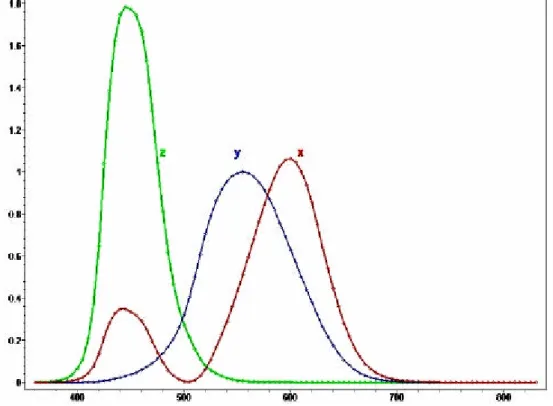 Abbildung 1: Auftragung der drei Farbnormwertfunktionen x, y und z gegen die Wellenlänge