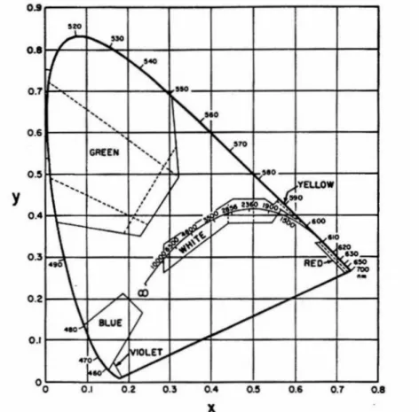 Abbildung 2: Farbraum des CIE-Normfarbwertsystems x, y, z. Zur Beschreibung siehe den Text