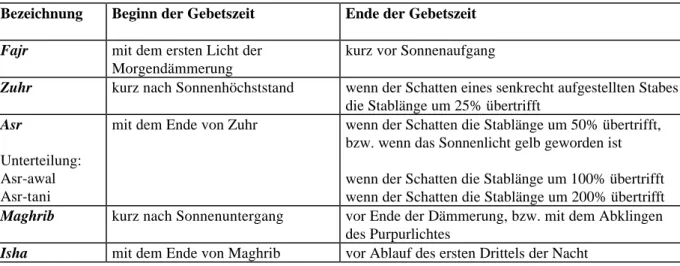 Tabelle 1: Die islamischen Gebetszeiten in gebräuchlicher Konvention  Bezeichnung  Beginn der Gebetszeit  Ende der Gebetszeit 