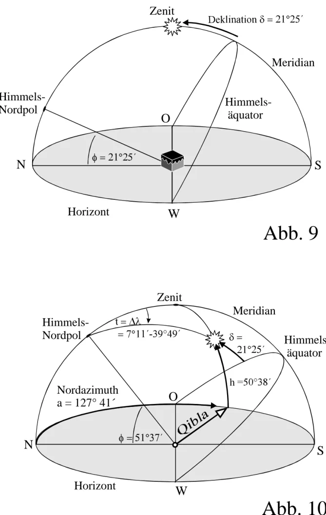 Abb. 9ZenitHimmels-NordpolHorizontN SOWMeridianHimmels-äquator Zenit  Himmels-Nordpol Meridian  Himmels-äquator N O W SHorizontNordazimutha = 127° 41´ Abb