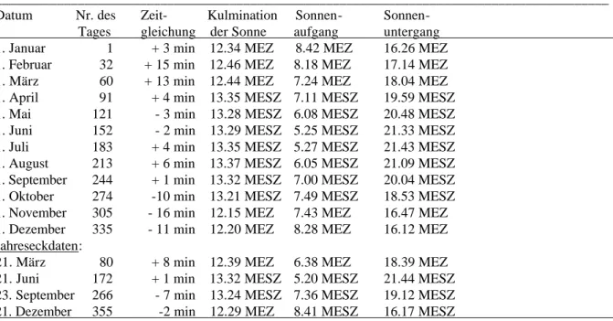 Tabelle 3: Sonnenauf- und –Untergangs- sowie –kulminationszeiten für Recklinghausen. Alle Rechnungen für  den mathematischen Horizont ohne Refraktion