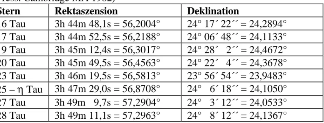 Tabelle 1: Historische Ergebnisse für den Sonnen- und Monddurchmesser (Quelle: E. Zinner: 