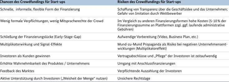 Tabelle 1: Chancen und Risiken des Crowdfundings für Start-ups