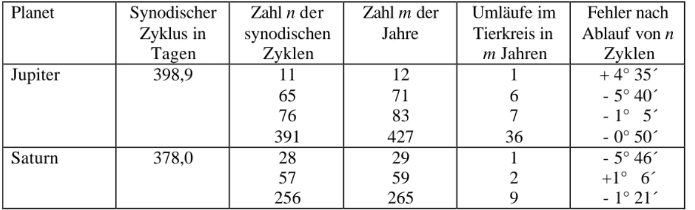 Tabelle 2: Synodische Zyklen und Periodenrelationen von Jupiter und Saturn 