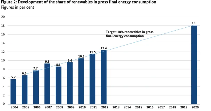 Figure 2: Development of the share of renewables in gross final energy consumption  Figures in per cent