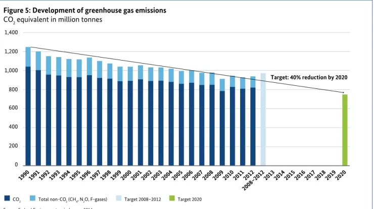 Figure 5: Development of greenhouse gas emissions  CO  equivalent in million tonnes 2