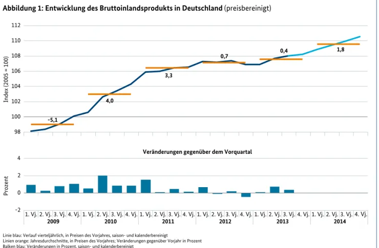 Abbildung 1: Entwicklung des Bruttoinlandsprodukts in Deutschland (preisbereinigt)