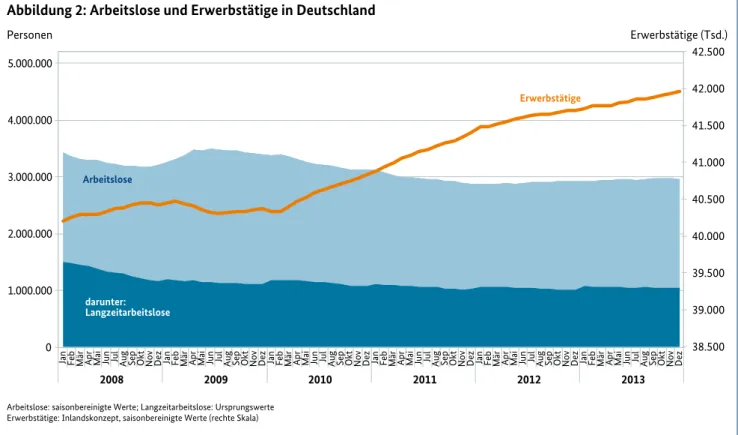 Abbildung 2: Arbeitslose und Erwerbstätige in Deutschland
