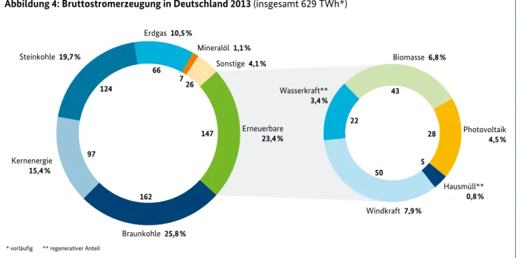 Abbildung 4: Bruttostromerzeugung in Deutschland 2013 (insgesamt 629 TWh*)